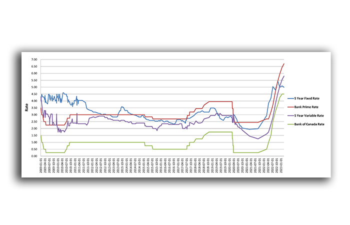 Bank of Canada Rate Increase - March 08th 2023